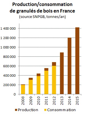 production-pellets-France-300